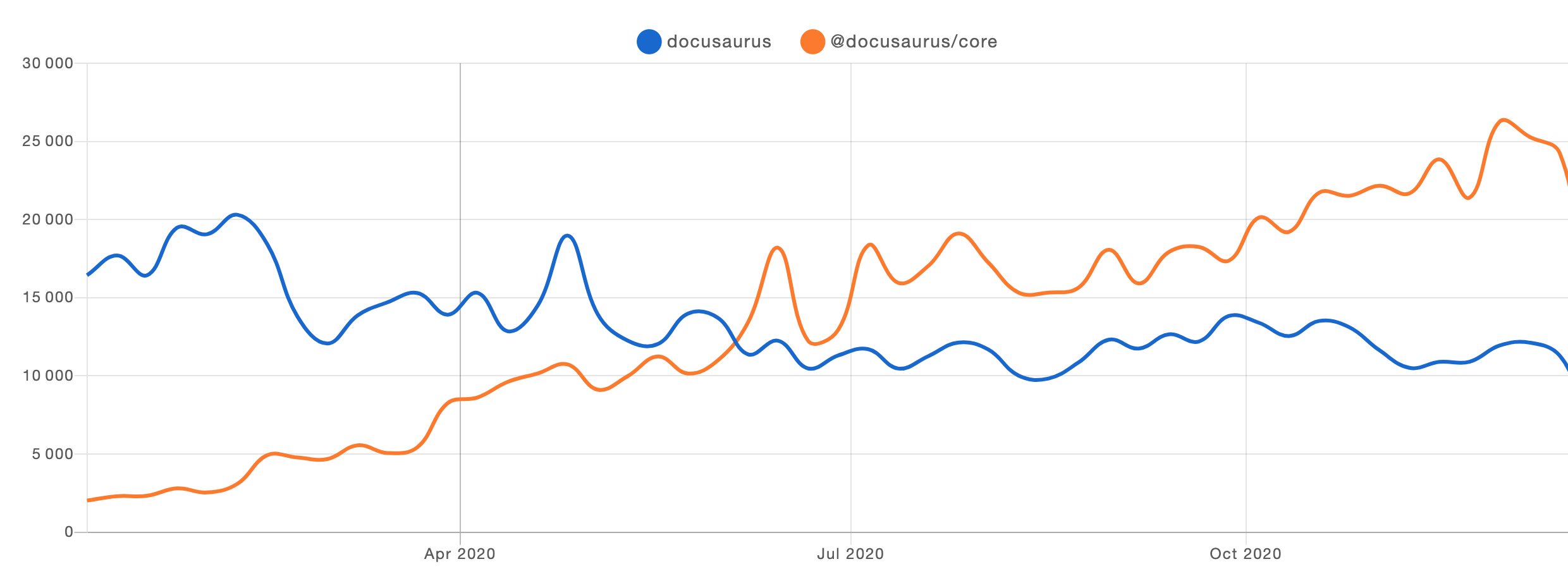 Docusaurus v1与v2在2020年的npm趋势图。Docusaurus v2的安装量明显增长，而v1略微下降。V1从15000开始，结束于10000，而v2从2000开始，结束于25000。交叉点出现在2020年6月左右。